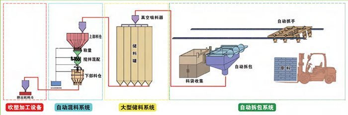 自动混配料系统